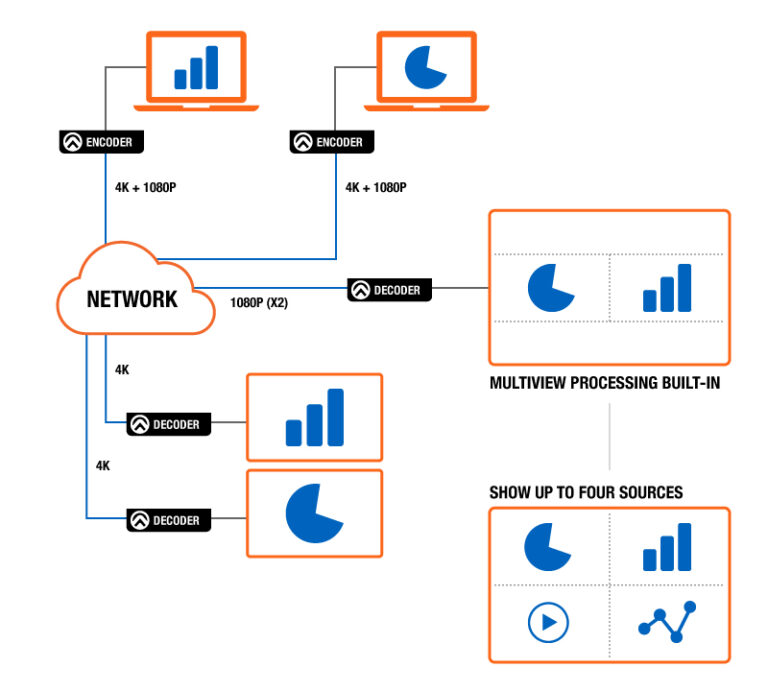 OMNI 111 Networked AV Encoder OmniStream AV Over IP