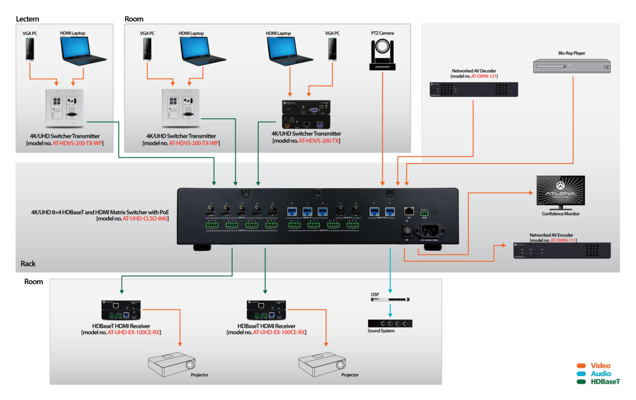 Atlona® AV Solutions – Commercial & Education