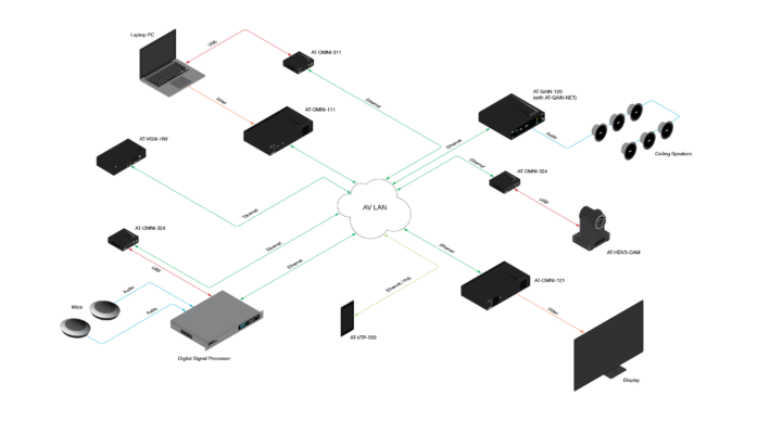 OmniStream AV and USB over IP application diagram