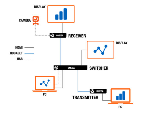 AV for BYOD presentation, collaboration, and video conferencing