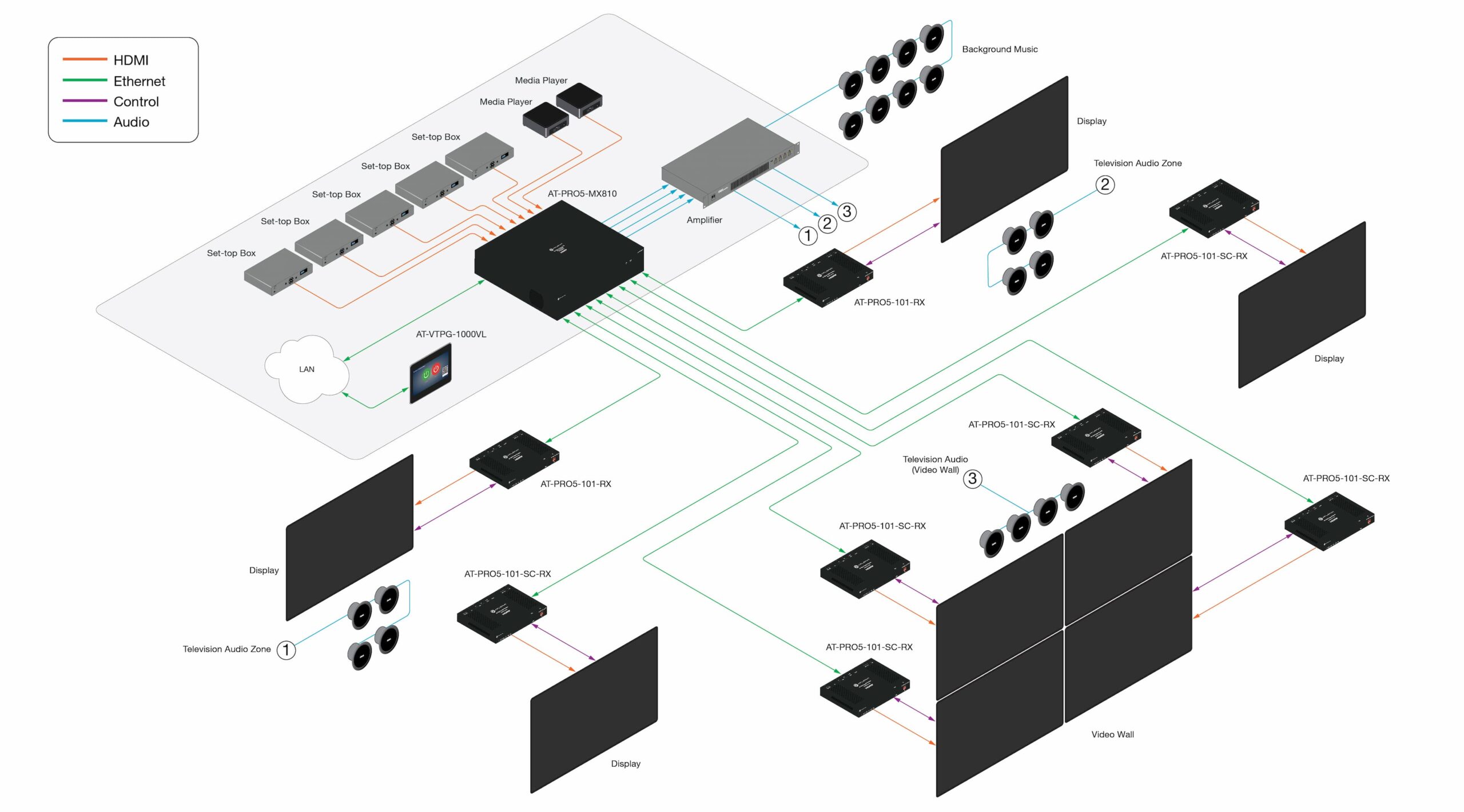 PRO5 Series application diagram for a bar or restaurant